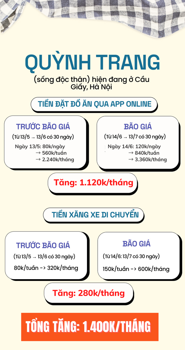 Tổng kết vượt bão giá trong 1 tháng: Từ người độc thân tới các gia đình đều than trời vì chi phí tăng phi mã - Ảnh 2.