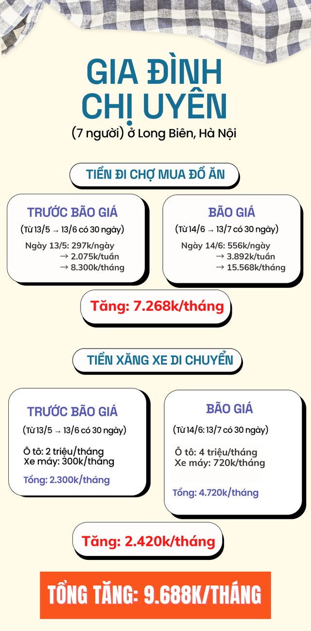 Tổng kết vượt bão giá trong 1 tháng: Từ người độc thân tới các gia đình đều than trời vì chi phí tăng phi mã - Ảnh 8.