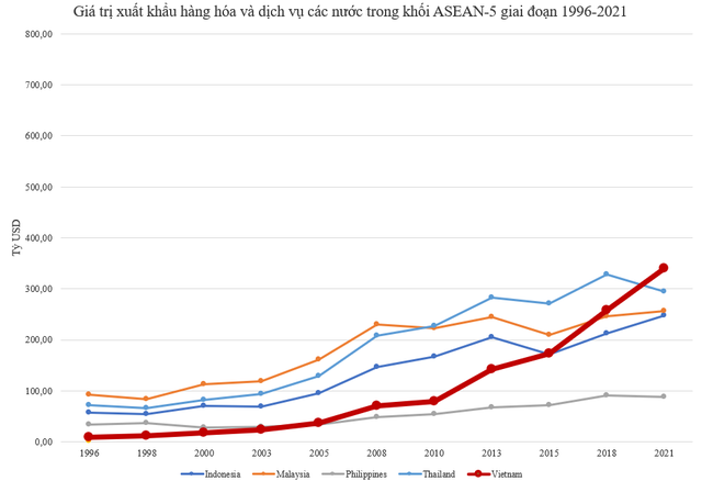 Giá trị xuất khẩu từng xếp thứ 5/5 trong khối ASEAN-5, Việt Nam mất bao nhiêu năm để vươn lên vị trí số 1? - Ảnh 1.