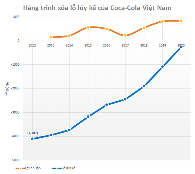 Bức tranh tài chính của Coca Cola VN đã thay đổi thế nào trước khi sang tay chủ mới với giá gần 1 tỷ USD? - Ảnh 2.