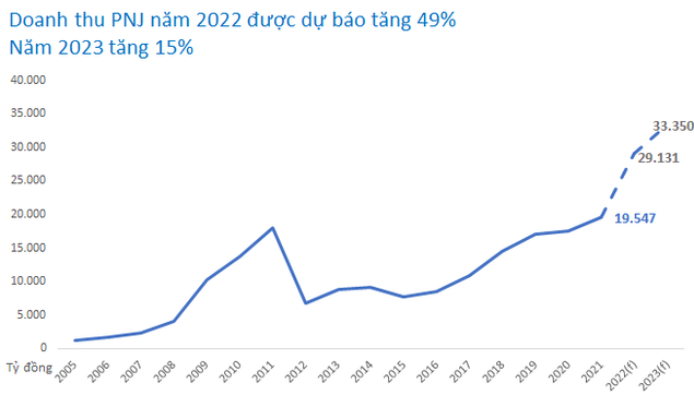Nhờ đâu lợi nhuận ròng của PNJ được dự báo tăng gần 70% năm 2022, bất chấp lạm phát quét qua ngành bán lẻ? - Ảnh 1.
