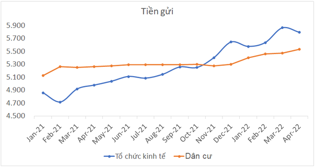 Giao dịch chứng khoán và BĐS trầm lắng, tiền gửi vào ngân hàng cũng tăng chậm, vậy dòng tiền đã chuyển hướng đi đâu?  - Ảnh 1.