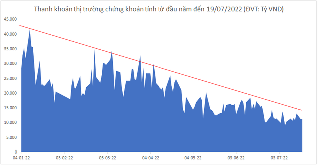 Giao dịch chứng khoán và BĐS trầm lắng, tiền gửi vào ngân hàng cũng tăng chậm, vậy dòng tiền đã chuyển hướng đi đâu?  - Ảnh 2.