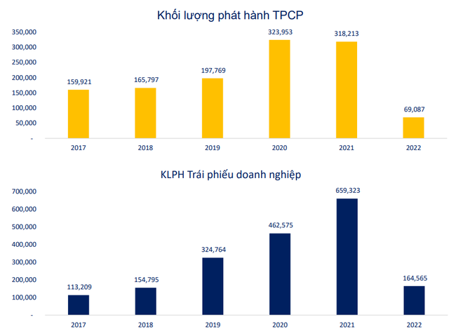 Giao dịch chứng khoán và BĐS trầm lắng, tiền gửi vào ngân hàng cũng tăng chậm, vậy dòng tiền đã chuyển hướng đi đâu?  - Ảnh 3.