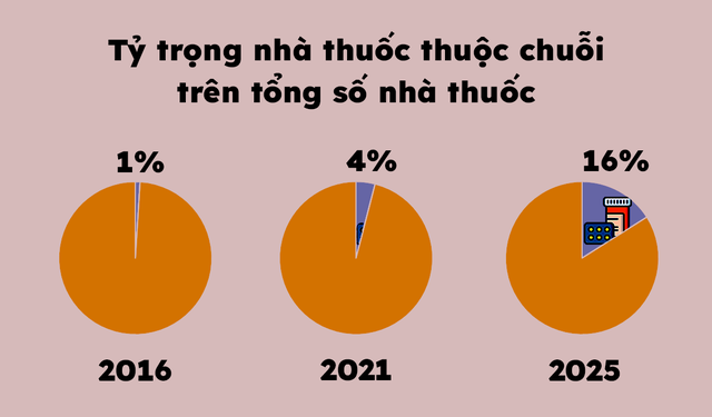 Masan sắp mở chuỗi nhà thuốc thương hiệu Dr. Win, cạnh tranh trực diện với Pharmacity, Long Châu, An Khang? - Ảnh 3.