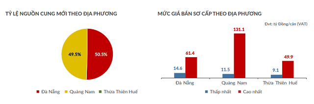Giá biệt thự nghỉ dưỡng ở Quảng Nam 131 tỷ đồng/căn, gấp đôi Đà Nẵng - Ảnh 1.