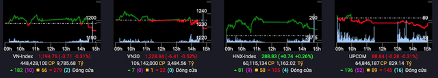  Dòng tiền có dấu hiệu phân hoá mạnh, VN-Index test ngưỡng kháng cự 1.200 điểm chưa thành công  - Ảnh 1.