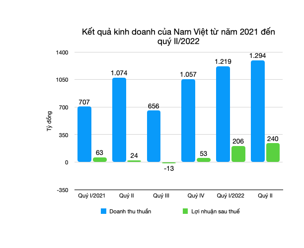 Những ngày nắng đẹp của ngành cá tra dần tắt, “mây đen” đang kéo đến trước mắt Vĩnh Hoàn, Nam Việt - Ảnh 3.