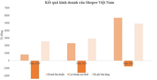 Doanh thu tăng mạnh nhưng vẫn lỗ Shopee kinh doanh ra sao trên toàn cầu và  tại Việt Nam