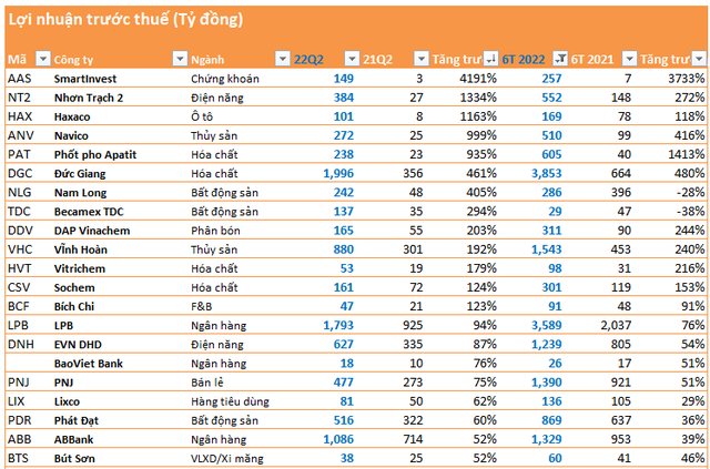  Cập nhật mùa BCTC quý 2 đến ngày 25/7: Nhiều doanh nghiệp tăng trưởng 50-100%, 10 công ty lỗ trên 100 tỷ  - Ảnh 2.