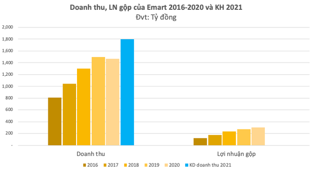  Một năm sau khi về với Thaco, Emart sắp khai trương thêm siêu thị tại quận 2 vào tháng 10/2022 tới đây  - Ảnh 1.