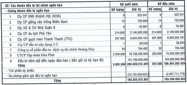  “Cổ phiếu quốc dân” HPG giảm mạnh, từ công ty chứng khoán đến quỹ đầu tư, ngay cả doanh nghiệp “tay ngang” cũng đành ôm lỗ  - Ảnh 5.