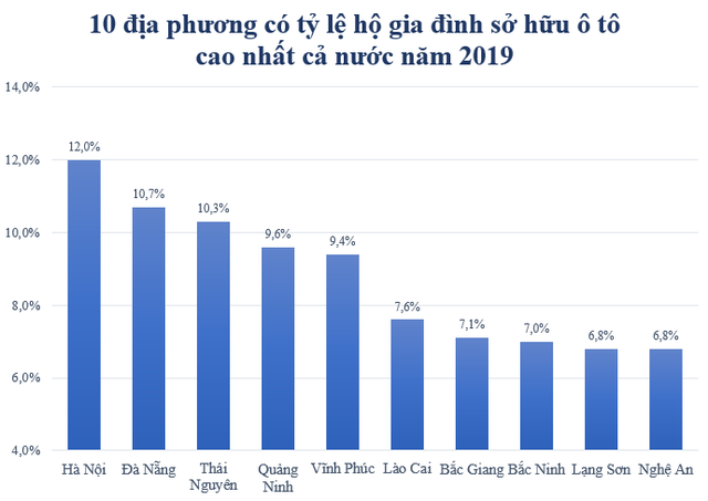  Dù tỷ lệ hộ dân sở hữu ô tô cao nhưng những địa phương này không nằm trong top thu nhập bình quân cao nhất cả nước  - Ảnh 1.