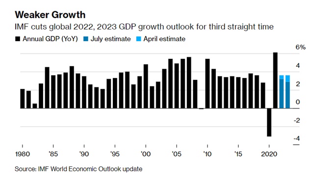 IMF lần thứ ba hạ triển vọng tăng trưởng toàn cầu, dự báo Mỹ có thể né được suy thoái - Ảnh 1.