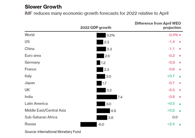 IMF lần thứ ba hạ triển vọng tăng trưởng toàn cầu, dự báo Mỹ có thể né được suy thoái - Ảnh 2.