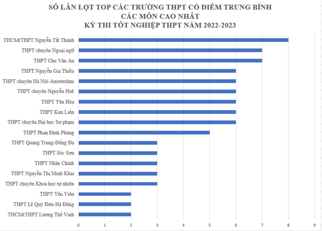 Trường có tới 8 môn học lọt top điểm thi tốt nghiệp trung bình cao nhất: Một cái tên cũng khá quen thuộc - Ảnh 1.