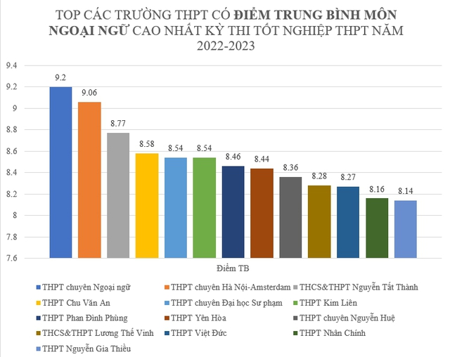 Trường có tới 8 môn học lọt top điểm thi tốt nghiệp trung bình cao nhất: Một cái tên cũng khá quen thuộc - Ảnh 6.