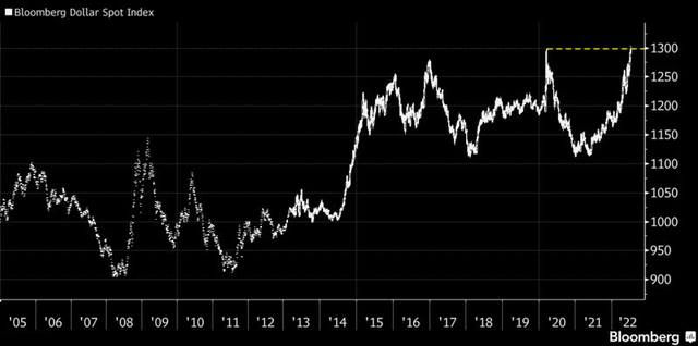 Bloomberg: Tác động của đồng USD siêu mạnh đang lan tỏa ra cả thế giới và điều này mới chỉ bắt đầu - Ảnh 2. Bloomberg: Tác động của đồng USD siêu mạnh đang lan tỏa ra cả thế giới và điều này mới chỉ bắt đầu - Ảnh 2.