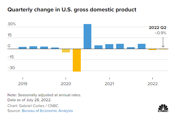 Tranh luận về việc kinh tế Mỹ suy thoái hay không suy thoái - Ảnh 1.