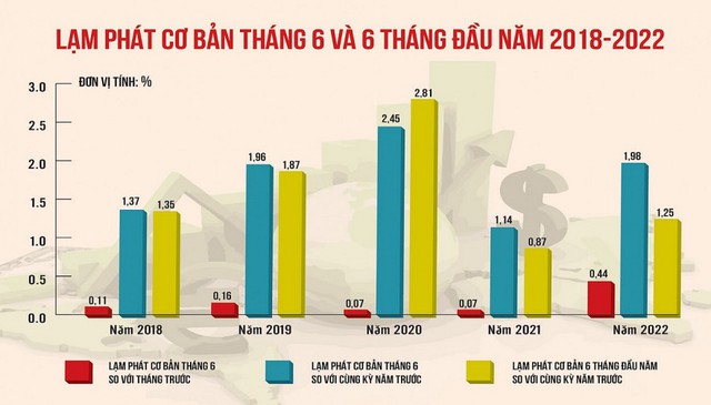 Vì sao Việt Nam tránh được vòng xoáy lạm phát và suy thoái kinh tế thế giới? - Ảnh 2.