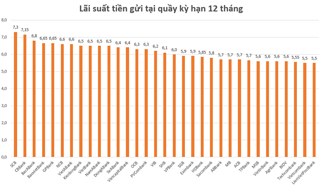 Lãi suất tiết kiệm ngân hàng nào cao nhất? - Ảnh 1.