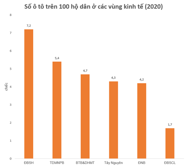  Tỷ lệ sở hữu ô tô ở ba miền Bắc, Trung, Nam đã thay đổi ngoạn mục ra sao sau 10 năm?  - Ảnh 1.