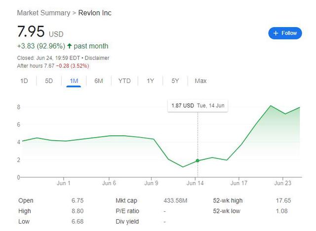 Vì đâu nộp đơn phá sản nhưng cổ phiếu hãng mỹ phẩm Revlon tăng giá gấp 4 lần chỉ sau vài ngày? - Ảnh 2.