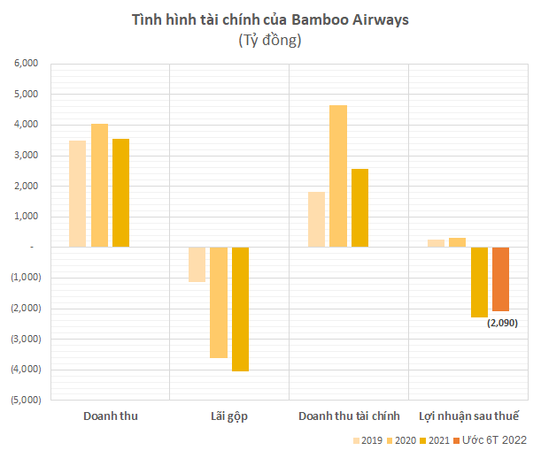 Dấu ấn “cơ trưởng” Đặng Tất Thắng trên hành trình của Bamboo Airways: Từ tham vọng chia lại thị phần hàng không đến khoản lỗ hơn 4.000 tỷ trong chưa đầy 2 năm - Ảnh 5