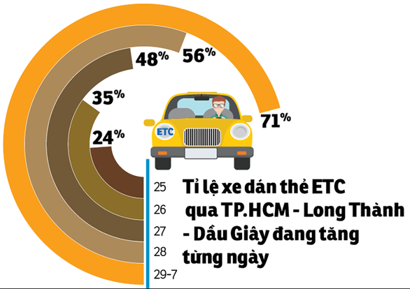 Dán thẻ ETC chỗ nào cũng quá tải - Ảnh 1.