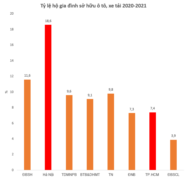 Vùng nào có tỷ lệ sở hữu ô tô, xe tải cao nhất cả nước giai đoạn 2020-2021? - Ảnh 1.