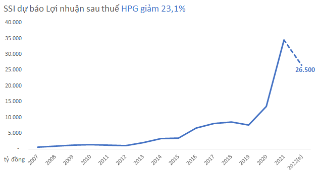 Vì sao SSI hạ dự báo lợi nhuận năm 2022 của Hoà Phát, Nam Kim, Hoa Sen so với năm 2021? - Ảnh 1.