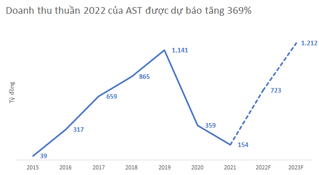 Hàng không hồi phục tích cực hậu Covid, một doanh nghiệp bán lẻ hàng không được dự báo doanh thu năm 2022 tăng 369% - Ảnh 1.