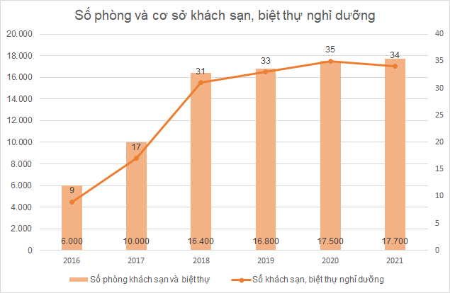 Hệ thống khách sạn - vui chơi lớn nhất Việt Nam kinh doanh như thế nào sau 2 năm Covid? - Ảnh 1.