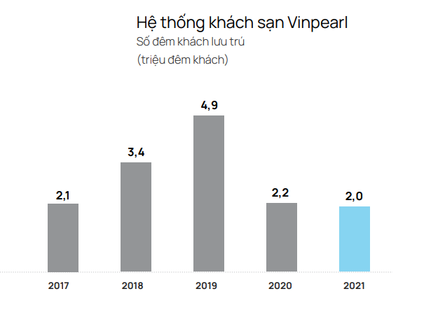 Hệ thống khách sạn - vui chơi lớn nhất Việt Nam kinh doanh như thế nào sau 2 năm Covid? - Ảnh 3.