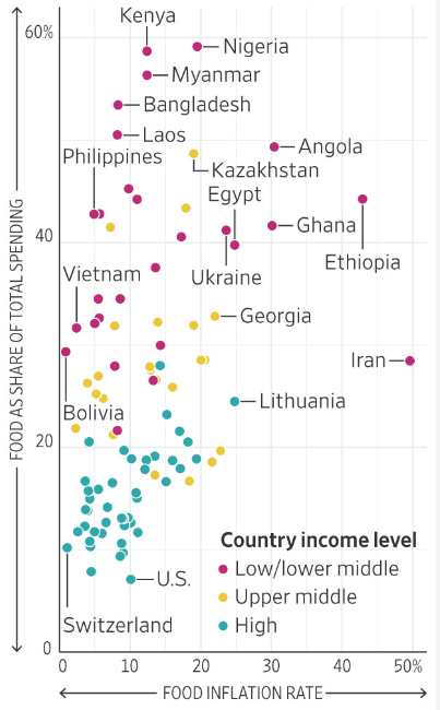  Không chỉ nước nghèo, tầng lớp thu nhập thấp ở các nước siêu cường cũng oằn mình chống bão lạm phát lương thực  - Ảnh 2.