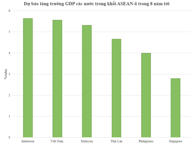 Lọt top 10 nước tăng trưởng nhanh nhất thế giới 8 năm tới, thứ hạng GDP Việt Nam trong ASEAN-6 thay đổi ra sao? - Ảnh 1.