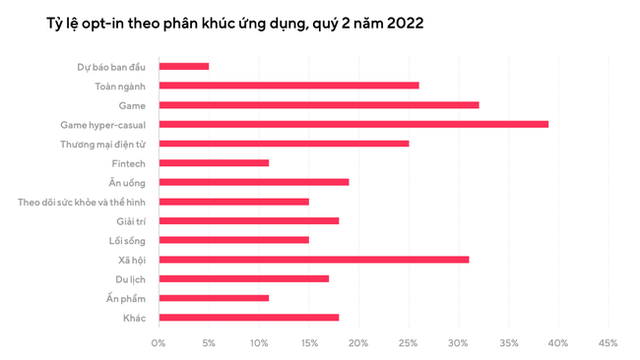 Nhiều người Việt chấp nhận cho ứng dụng trên iPhone truy cập thông tin cá nhân - Ảnh 2.