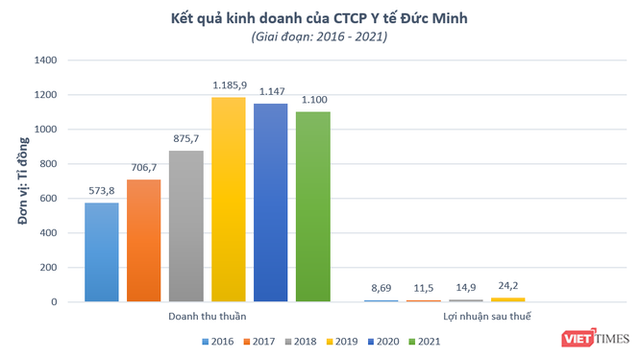 Y tế Đức Minh - DN liên quan tiệc chia tay Giám đốc CDC Quảng Ninh của ai, làm ăn ra sao? - Ảnh 2.