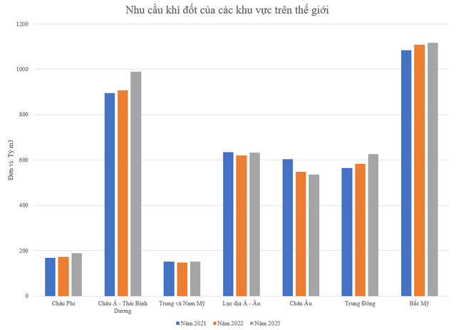 Những quốc gia sản xuất khí đốt nhiều nhất thế giới: Đứng đầu là nước thuộc Bắc Mỹ, chiếm gần 1/4 sản lượng toàn cầu - Ảnh 1. Những quốc gia sản xuất khí đốt nhiều nhất thế giới: Đứng đầu là nước thuộc Bắc Mỹ, chiếm gần 1/4 sản lượng toàn cầu - Ảnh 1.