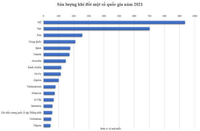 Những quốc gia sản xuất khí đốt nhiều nhất thế giới: Đứng đầu là nước thuộc Bắc Mỹ, chiếm gần 1/4 sản lượng toàn cầu - Ảnh 2. Những quốc gia sản xuất khí đốt nhiều nhất thế giới: Đứng đầu là nước thuộc Bắc Mỹ, chiếm gần 1/4 sản lượng toàn cầu - Ảnh 2.