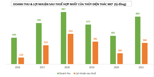 Thủy điện Thác Mơ lọt vào danh sách TOP 50 công ty niêm yết tốt nhất hiện đầu tư nhà máy điện mặt trời - Ảnh 3.