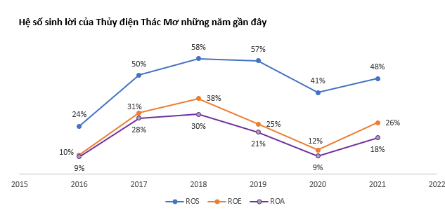 Thủy điện Thác Mơ lọt vào danh sách TOP 50 công ty niêm yết tốt nhất hiện đầu tư nhà máy điện mặt trời - Ảnh 4.