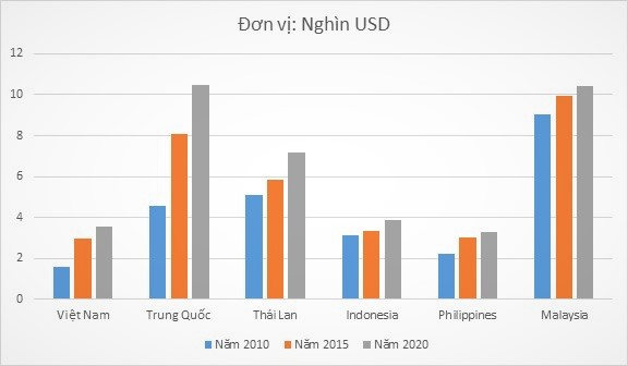 Bao giờ GDP bình quân đầu người Việt Nam theo kịp Thái Lan, Malaysia? - Ảnh 1.