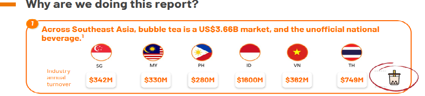 Việt Nam, Thái Lan, Indonesia là 3 quốc gia uống trà sữa nhiều nhất Đông Nam Á - Ảnh 1.