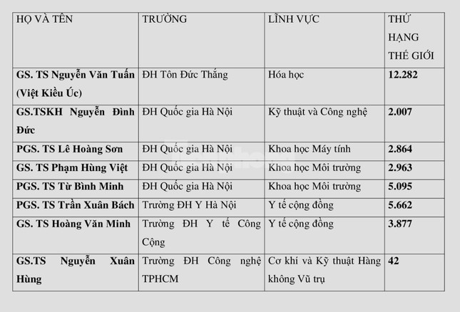 Những nhà khoa học nào của Việt Nam được gọi tên trong bảng xếp hạng thế giới? - Ảnh 2.
