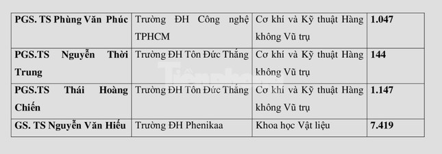 Những nhà khoa học nào của Việt Nam được gọi tên trong bảng xếp hạng thế giới? - Ảnh 3.