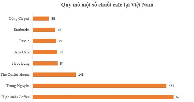 Starbucks kinh doanh ra sao sau gần 10 năm có mặt tại Việt Nam? - Ảnh 2.