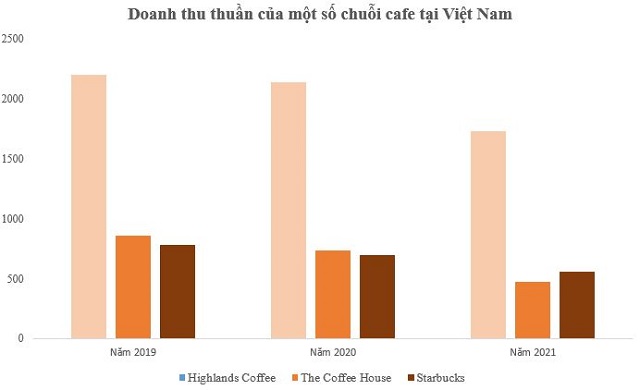 Starbucks kinh doanh ra sao sau gần 10 năm có mặt tại Việt Nam? - Ảnh 3.