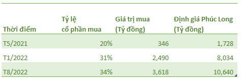 Masan chi tiếp 3.600 tỷ đồng để mua thêm 34% cổ phần của hệ thống Phúc Long. - Ảnh 1.