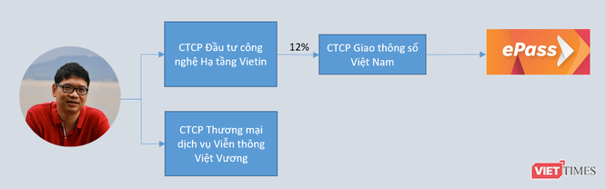 Phép tính của Việt Vương Telecom ở VDTC - đơn vị sở hữu ePass - Ảnh 2.